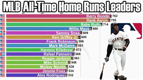 Number of home runs. . All time major league home run leaders